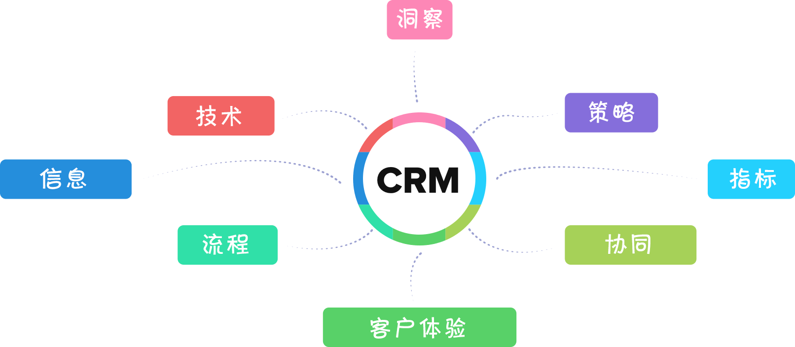 2025年最佳免费 CRM 软件推荐